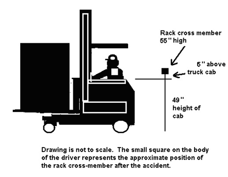 Source: OSHA, Stand-up Forklift Under-ride Hazards, Safety and Health Information Bulletin, SHIB 07-27-2009
